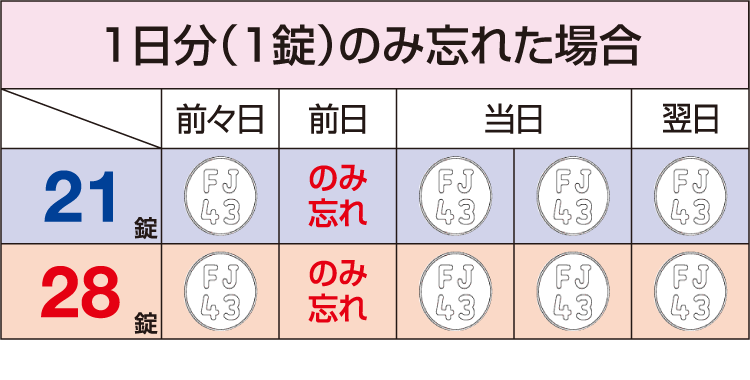 のみ忘れが1日の場合