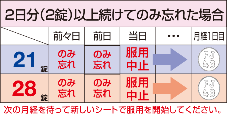 2日以上連続してのみ忘れた場合